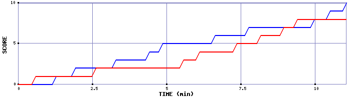 Team Scoring Graph