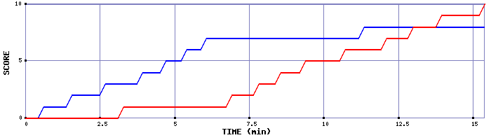 Team Scoring Graph