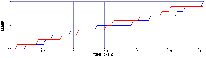 Team Scoring Graph
