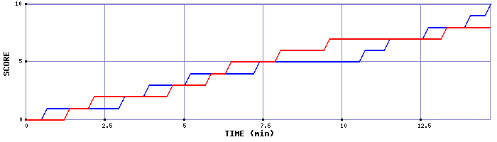 Team Scoring Graph