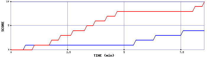 Team Scoring Graph