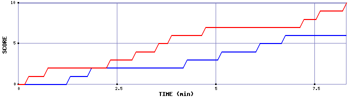 Team Scoring Graph