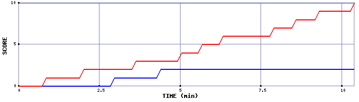 Team Scoring Graph