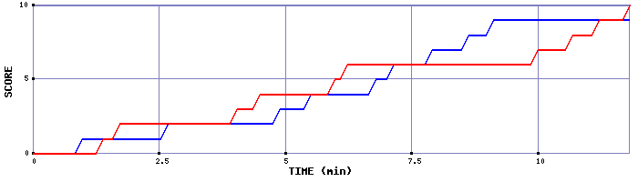 Team Scoring Graph