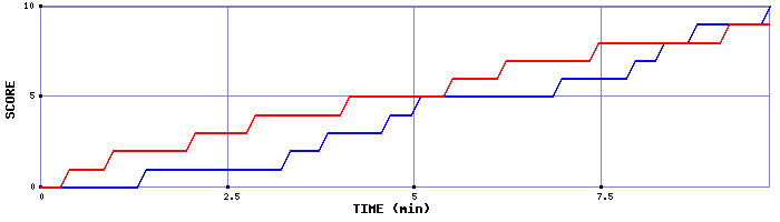 Team Scoring Graph
