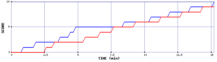 Team Scoring Graph