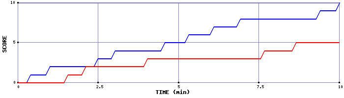 Team Scoring Graph