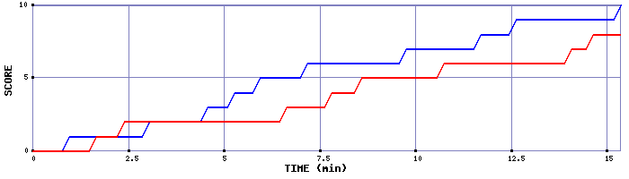 Team Scoring Graph
