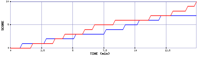 Team Scoring Graph
