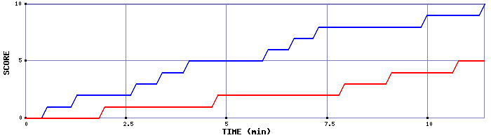 Team Scoring Graph