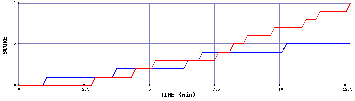 Team Scoring Graph