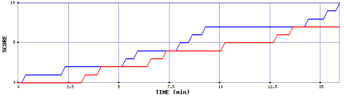 Team Scoring Graph
