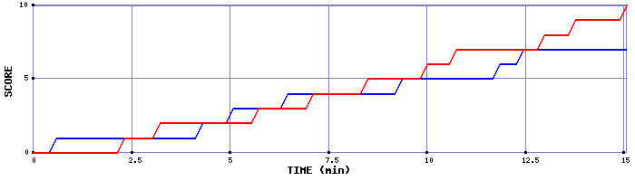 Team Scoring Graph