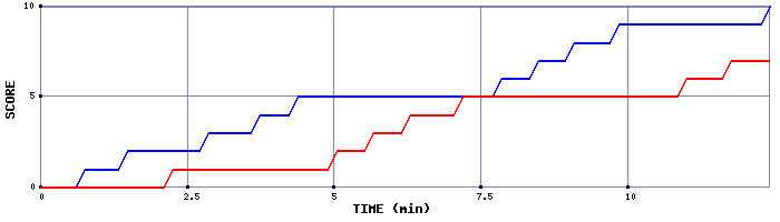 Team Scoring Graph