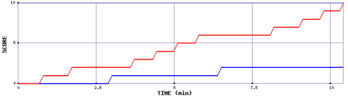 Team Scoring Graph