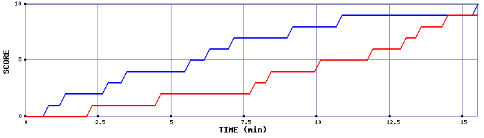 Team Scoring Graph
