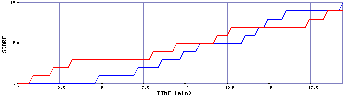 Team Scoring Graph