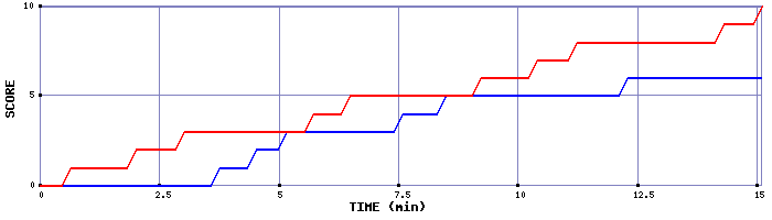 Team Scoring Graph