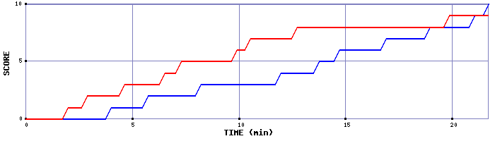 Team Scoring Graph