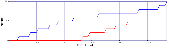 Team Scoring Graph