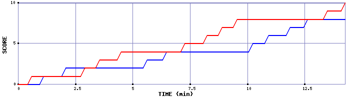 Team Scoring Graph