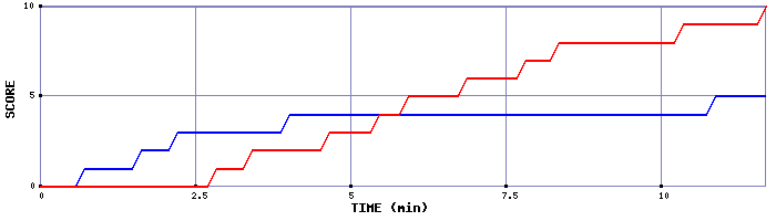 Team Scoring Graph