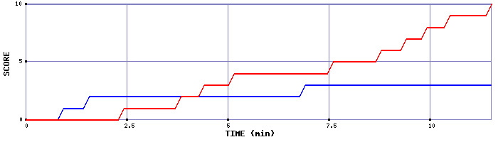 Team Scoring Graph