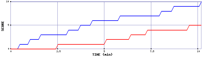 Team Scoring Graph