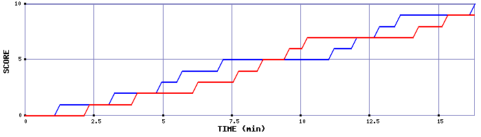 Team Scoring Graph