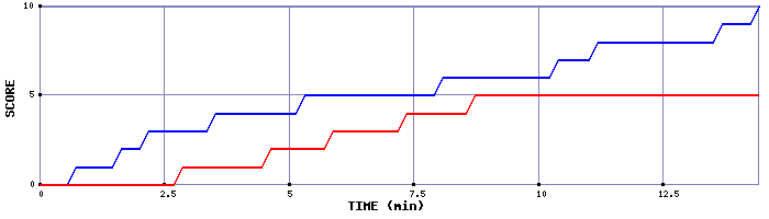 Team Scoring Graph
