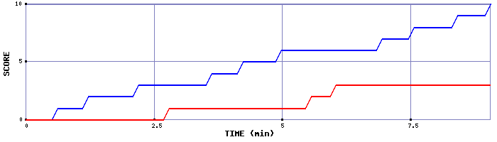 Team Scoring Graph