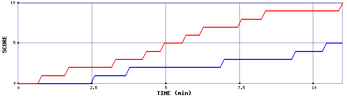 Team Scoring Graph