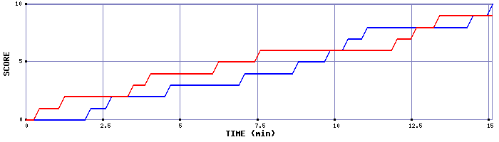 Team Scoring Graph