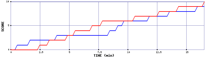 Team Scoring Graph