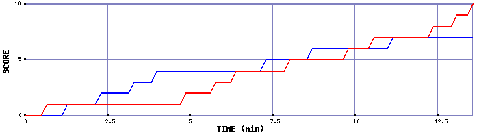 Team Scoring Graph