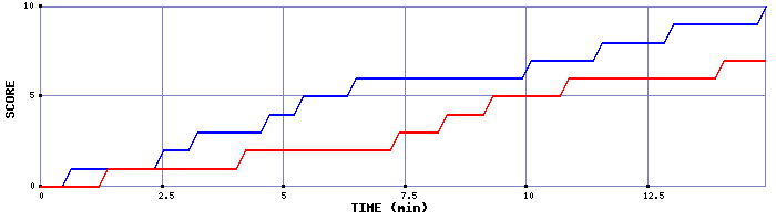 Team Scoring Graph
