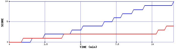 Team Scoring Graph