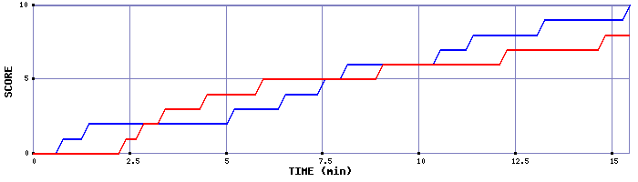 Team Scoring Graph