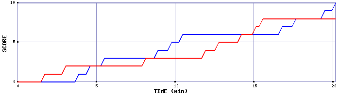 Team Scoring Graph