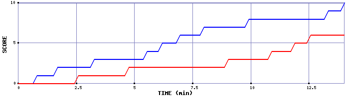 Team Scoring Graph