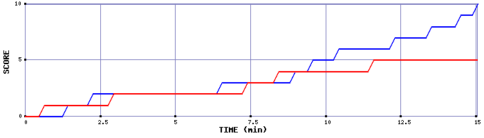 Team Scoring Graph