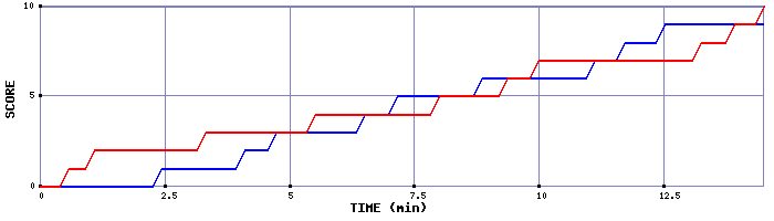 Team Scoring Graph