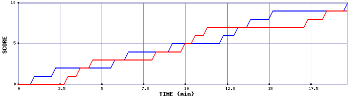 Team Scoring Graph