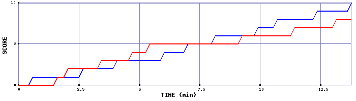 Team Scoring Graph