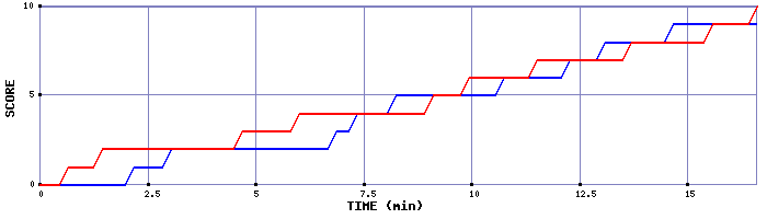 Team Scoring Graph