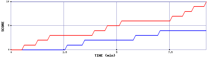 Team Scoring Graph