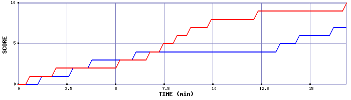Team Scoring Graph