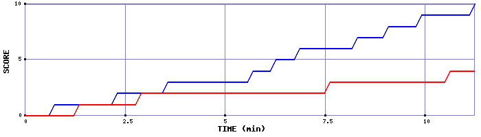 Team Scoring Graph