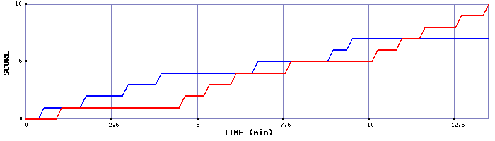 Team Scoring Graph