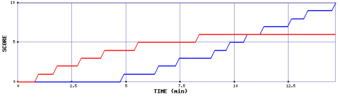 Team Scoring Graph